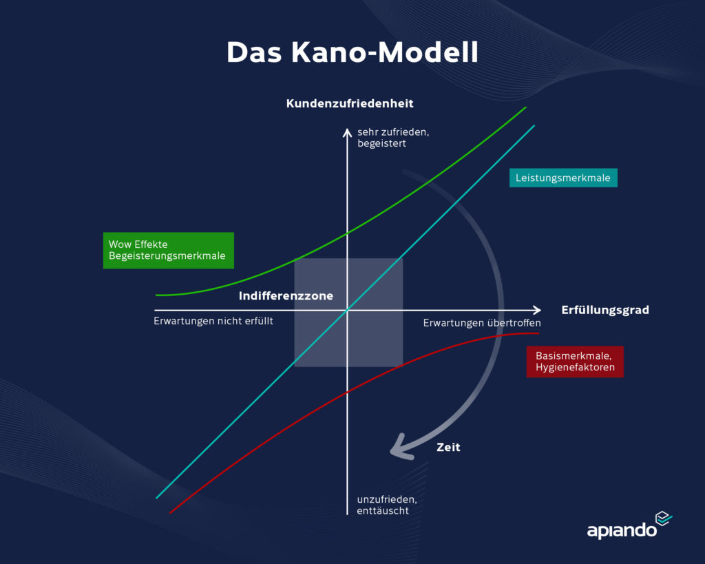 Darstellung vom Kano-Modell: Verdeutlicht, welche Faktoren für eine höhere Kundenzufriedenheit sorgen.